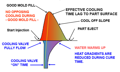 How PulseCooling Works