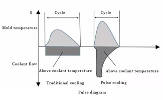 Coventional Cooling vs PulseCooling Technology