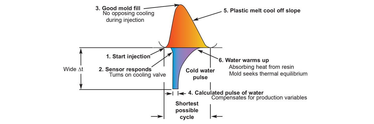 Conventional Cooling vs PulseCooling Technology