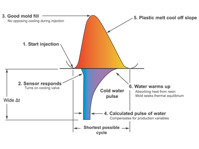 Complete molding cycle with PulseCooling Technology