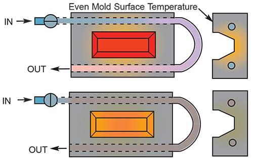 PulseCooling thermal distribution across the mold