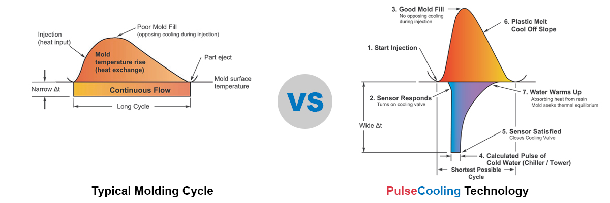 Conventional Cooling vs PulseCooling Technology