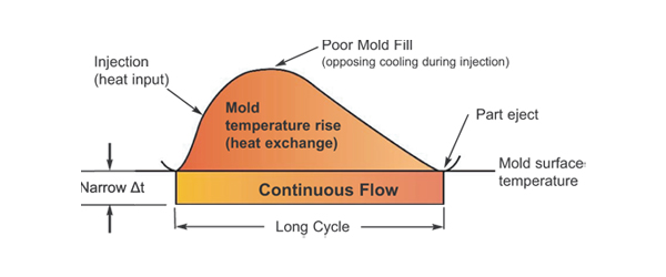 Conventional Cooling vs PulseCooling Technology