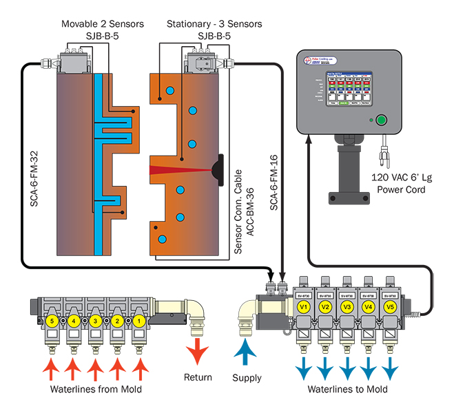 SPC Temp Controller System Schematic with StackValves